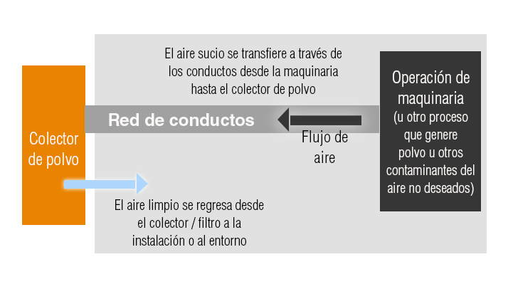 Sistema recolector de polvo simple ilustración SP